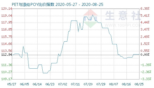 8月25日PET与涤纶POY比价指数图