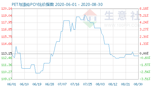 8月30日PET与涤纶POY比价指数图