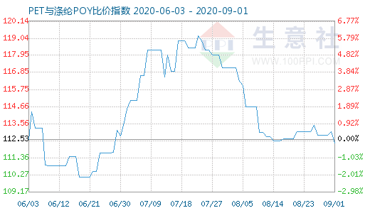 9月1日PET与涤纶POY比价指数图