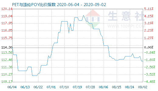 9月2日PET与涤纶POY比价指数图