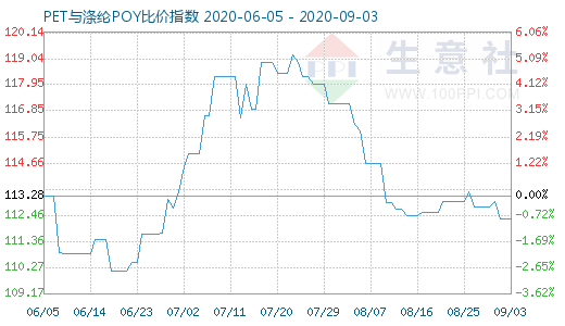 9月3日PET与涤纶POY比价指数图