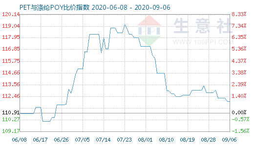 9月6日PET与涤纶POY比价指数图