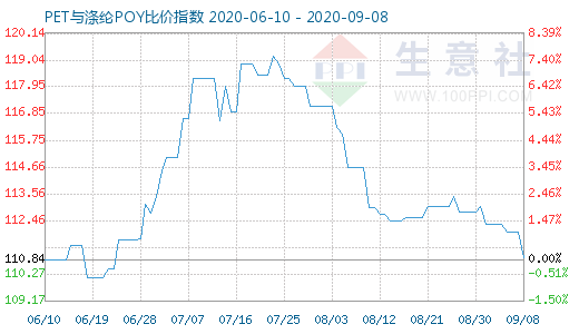 9月8日PET与涤纶POY比价指数图