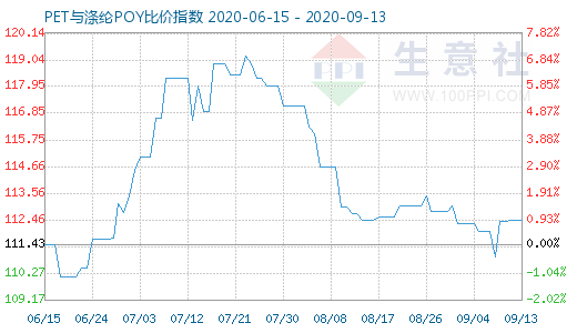 9月13日PET与涤纶POY比价指数图