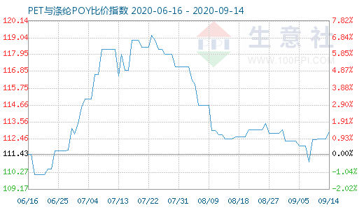 9月14日PET与涤纶POY比价指数图