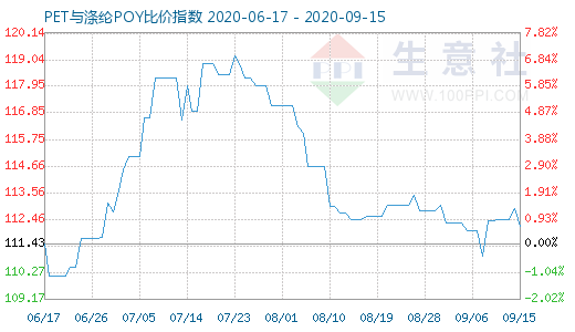 9月15日PET与涤纶POY比价指数图