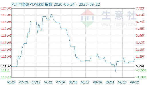 9月22日PET与涤纶POY比价指数图