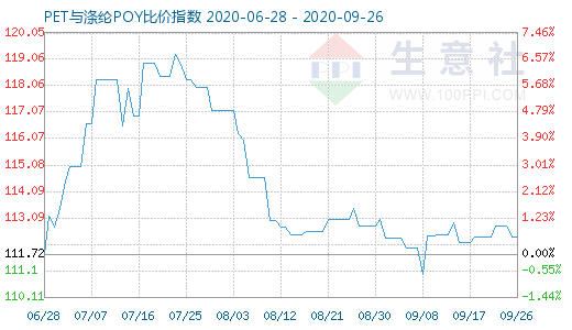 9月26日PET与涤纶POY比价指数图