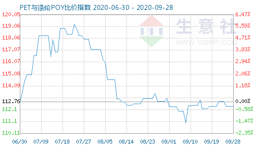 9月28日PET与涤纶POY比价指数图