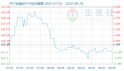 9月29日PET与涤纶POY比价指数图