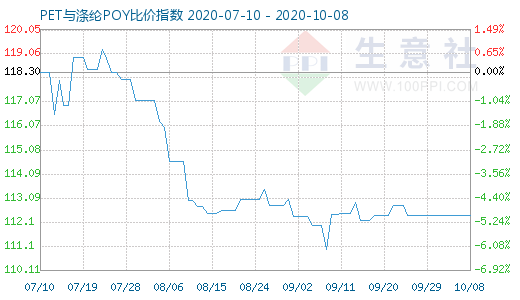 10月8日PET与涤纶POY比价指数图