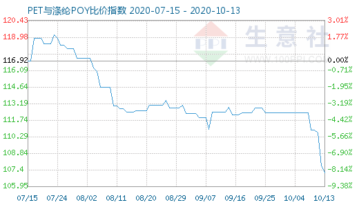 10月13日PET与涤纶POY比价指数图