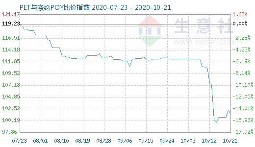 10月21日PET与涤纶POY比价指数图