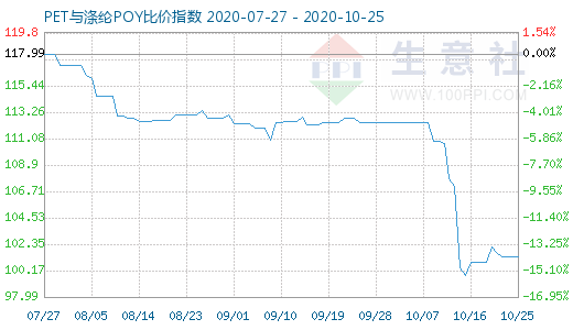 10月25日PET与涤纶POY比价指数图