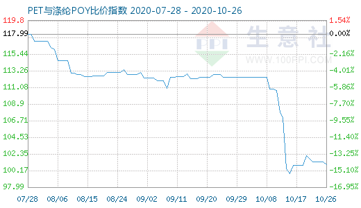 10月26日PET与涤纶POY比价指数图