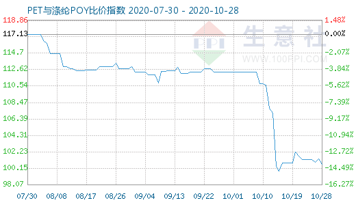 10月28日PET与涤纶POY比价指数图