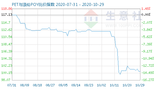 10月29日PET与涤纶POY比价指数图