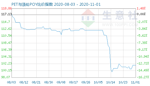 11月1日PET与涤纶POY比价指数图