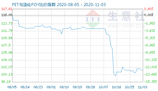 11月3日PET与涤纶POY比价指数图