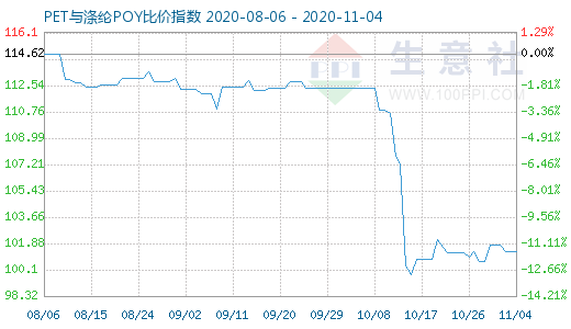 11月4日PET与涤纶POY比价指数图