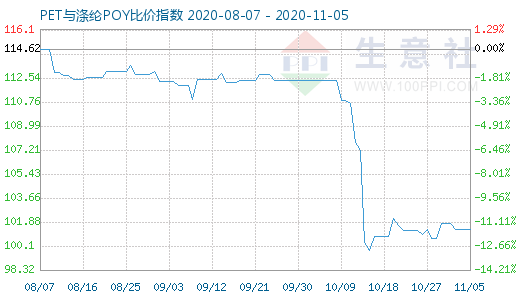 11月5日PET与涤纶POY比价指数图