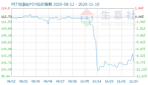 11月10日PET与涤纶POY比价指数图