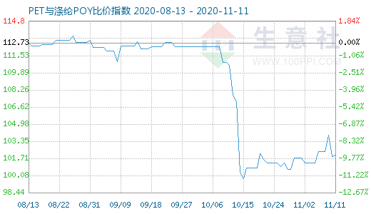 11月11日PET与涤纶POY比价指数图