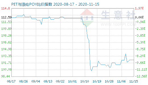 11月15日PET与涤纶POY比价指数图