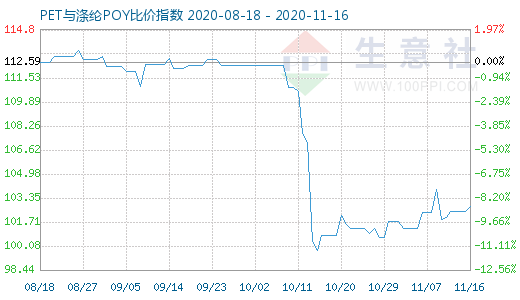 11月16日PET与涤纶POY比价指数图