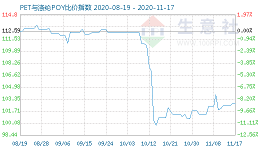 11月17日PET与涤纶POY比价指数图