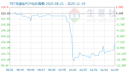 11月19日PET与涤纶POY比价指数图