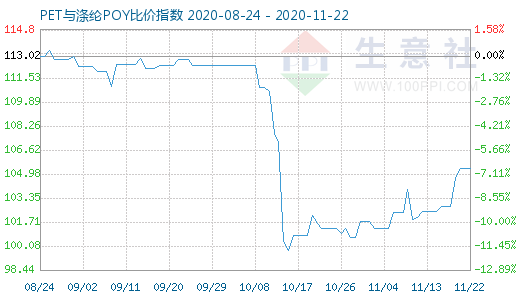 11月22日PET与涤纶POY比价指数图