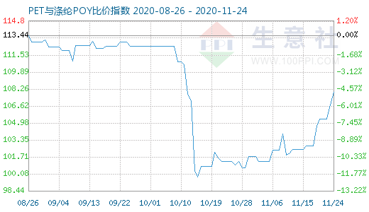 11月24日PET与涤纶POY比价指数图