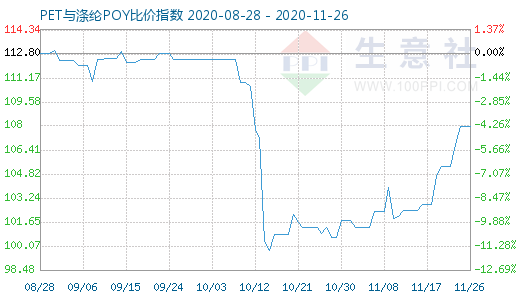 11月26日PET与涤纶POY比价指数图