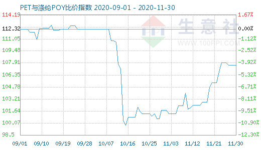 11月30日PET与涤纶POY比价指数图