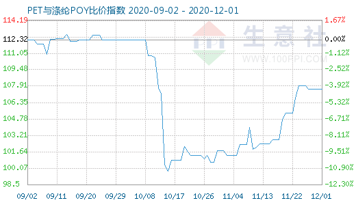 12月1日PET与涤纶POY比价指数图