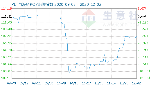 12月2日PET与涤纶POY比价指数图