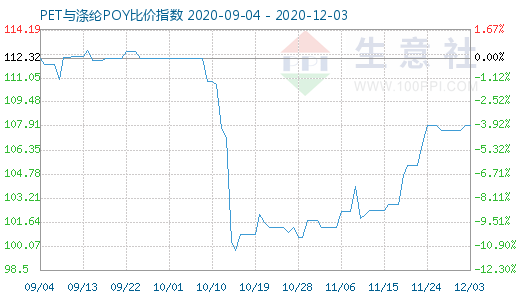 12月3日PET与涤纶POY比价指数图