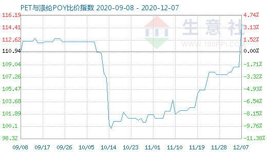 12月7日PET与涤纶POY比价指数图