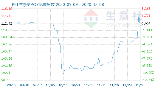 12月8日PET与涤纶POY比价指数图