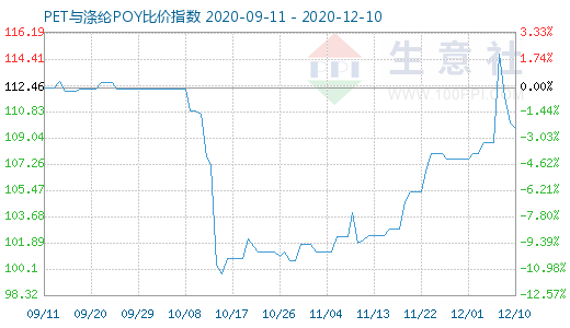 12月10日PET与涤纶POY比价指数图