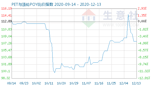 12月13日PET与涤纶POY比价指数图