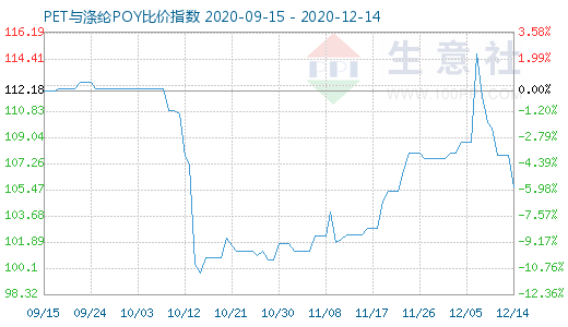 12月14日PET与涤纶POY比价指数图