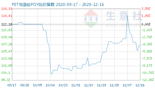 12月16日PET与涤纶POY比价指数图