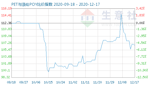 12月17日PET与涤纶POY比价指数图