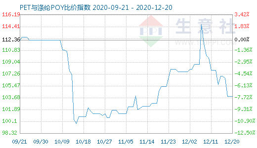 12月20日PET与涤纶POY比价指数图