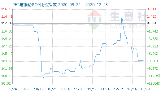 12月23日PET与涤纶POY比价指数图