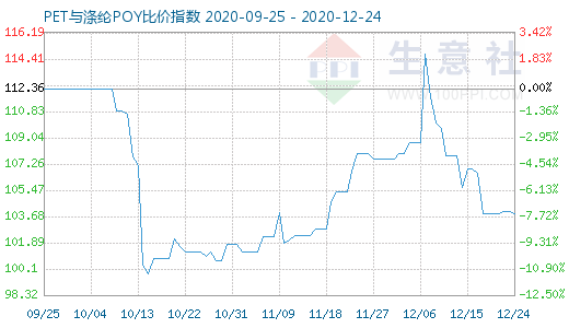 12月24日PET与涤纶POY比价指数图