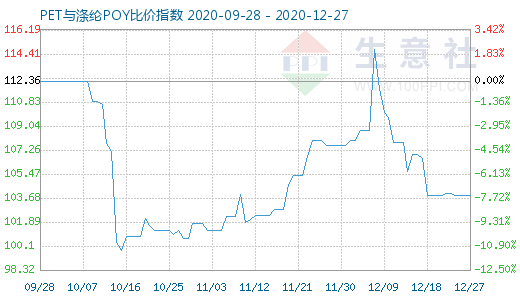 12月27日PET与涤纶POY比价指数图