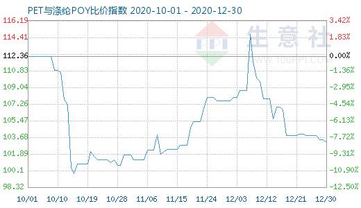 12月30日PET与涤纶POY比价指数图